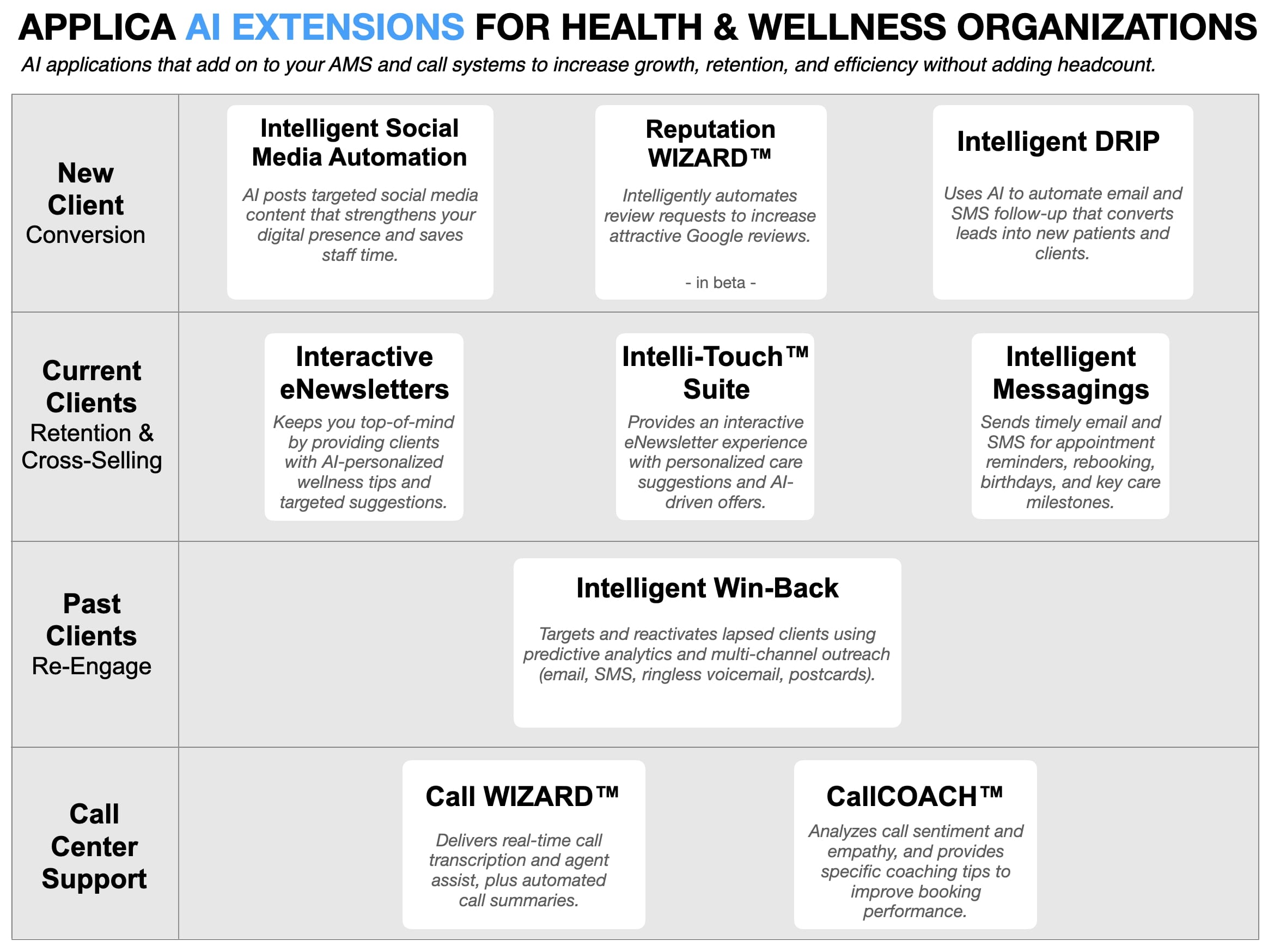 AI-powered marketing automation for health and wellness businesses including appointment reminders, retention messaging, and client reactivation.